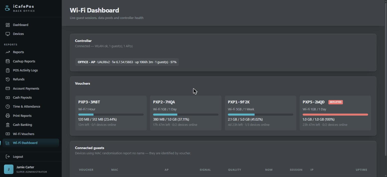 The Wi-Fi dashboard: voucher tiles showing each code's shared data pool with usage bars, one marked depleted, above a connected-guest table.